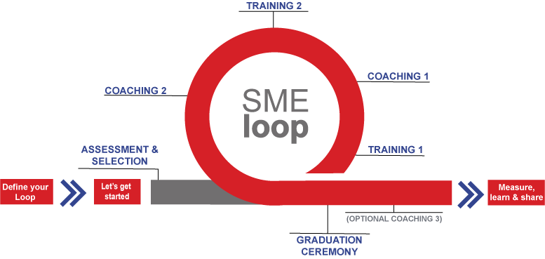 The SME Loop approach (SME Loop Handbook, GIZ GmbH 2019)